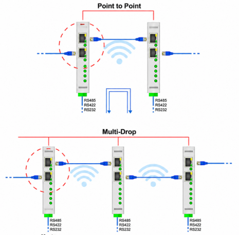 Point-to-Point vs Multi-Drop Connections