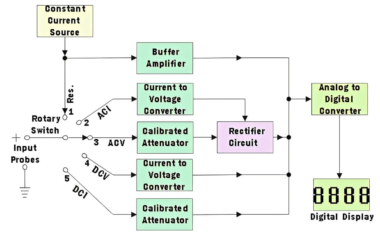  Schematic Diagram of Digital Multimeter Function