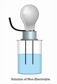 Non-Electrolyte Solution does not Conduct Electricity