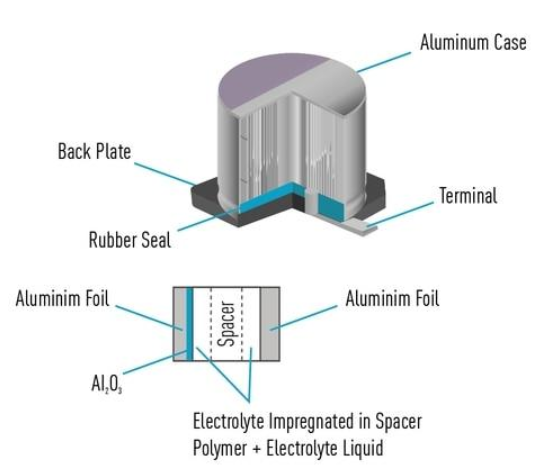 Hybrid Capacitor Internal Structure Combining Polymer and Liquid Electrolyte
