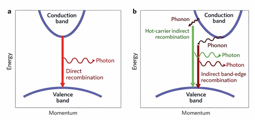 Electrons Recombine with Holes, Releasing Energy as Light or Heat