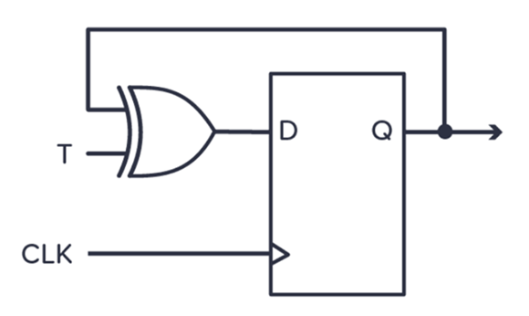 Figure 2. XOR-Based T Flip-Flop Circuit .png