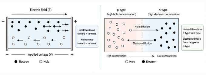 Drift and Diffusion Current Mechanisms in Semiconductors