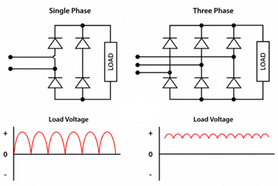 Figure 7. Single-Phase vs Three-Phase Bridge Rectifier Output.png