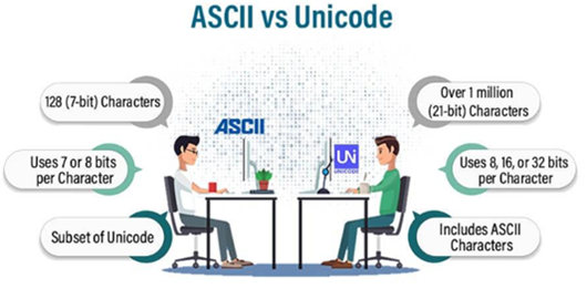 Figure 2. ASCII vs Unicode Comparison.png