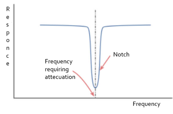 Typical Notch Filter Response