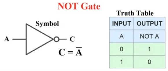 Truth Table for 7404 Hexagonal Inverter