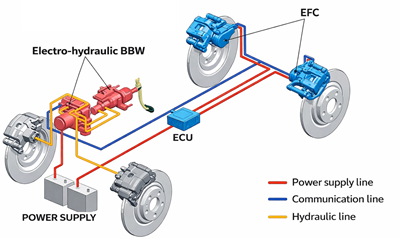 Hybrid Brake-by-Wire System with Electronic and Hydraulic Control