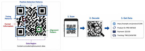 Figure 4. QR Code Structure and Data Decoding.png