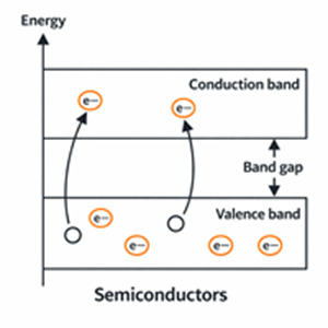 Electrons Move to the Conduction Band, Leaving Holes in the Valence Band